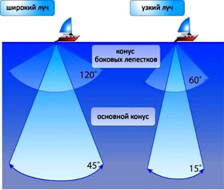 боковой луч сигнал эхолота