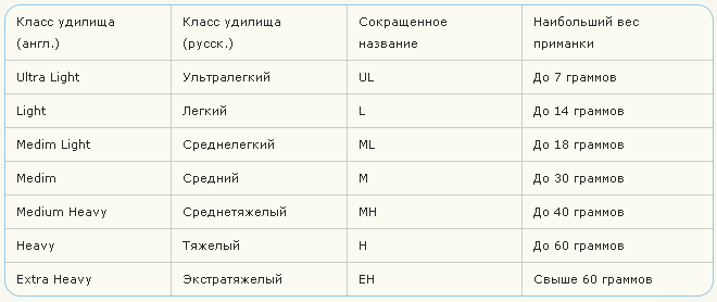 Тест спиннинга для щуки