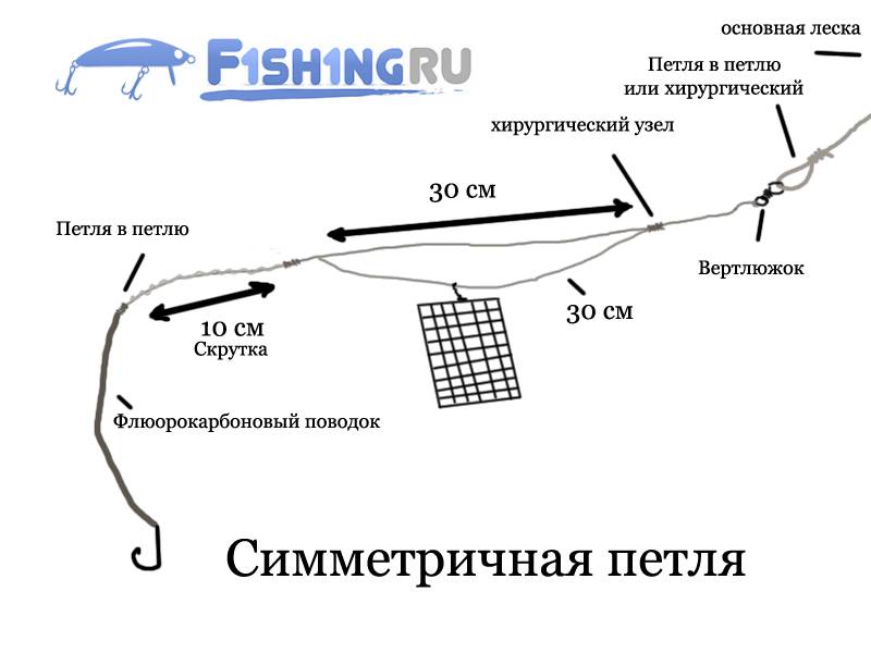Симметричная петля, фидерная оснастка