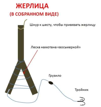 Устройство жерлицы